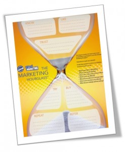 Marketing Hourglass