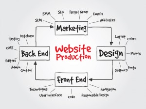 3 Trends Impacting Business Website Design