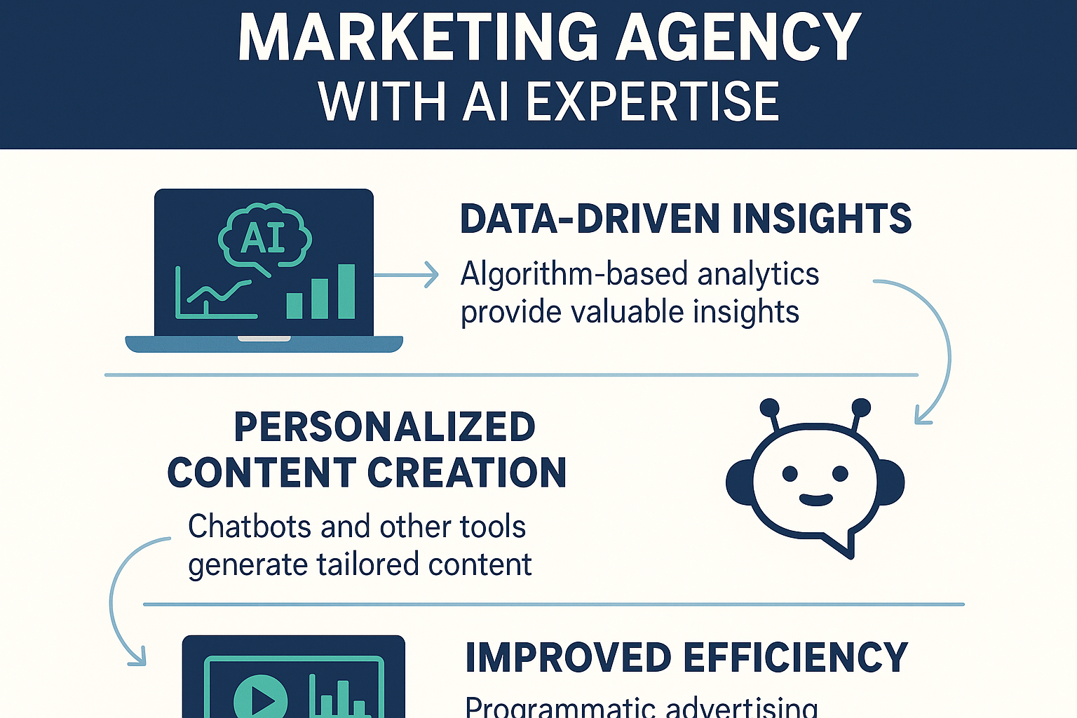 ai marketing albuquerque_IMAGE 3 Diagram highlighting why businesses should choose an AI marketing agency, including data-driven insights, personalized content, and improved efficiency