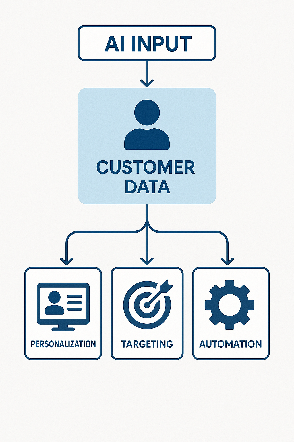 AI marketing process flow from data collection to strategy execution and personalization