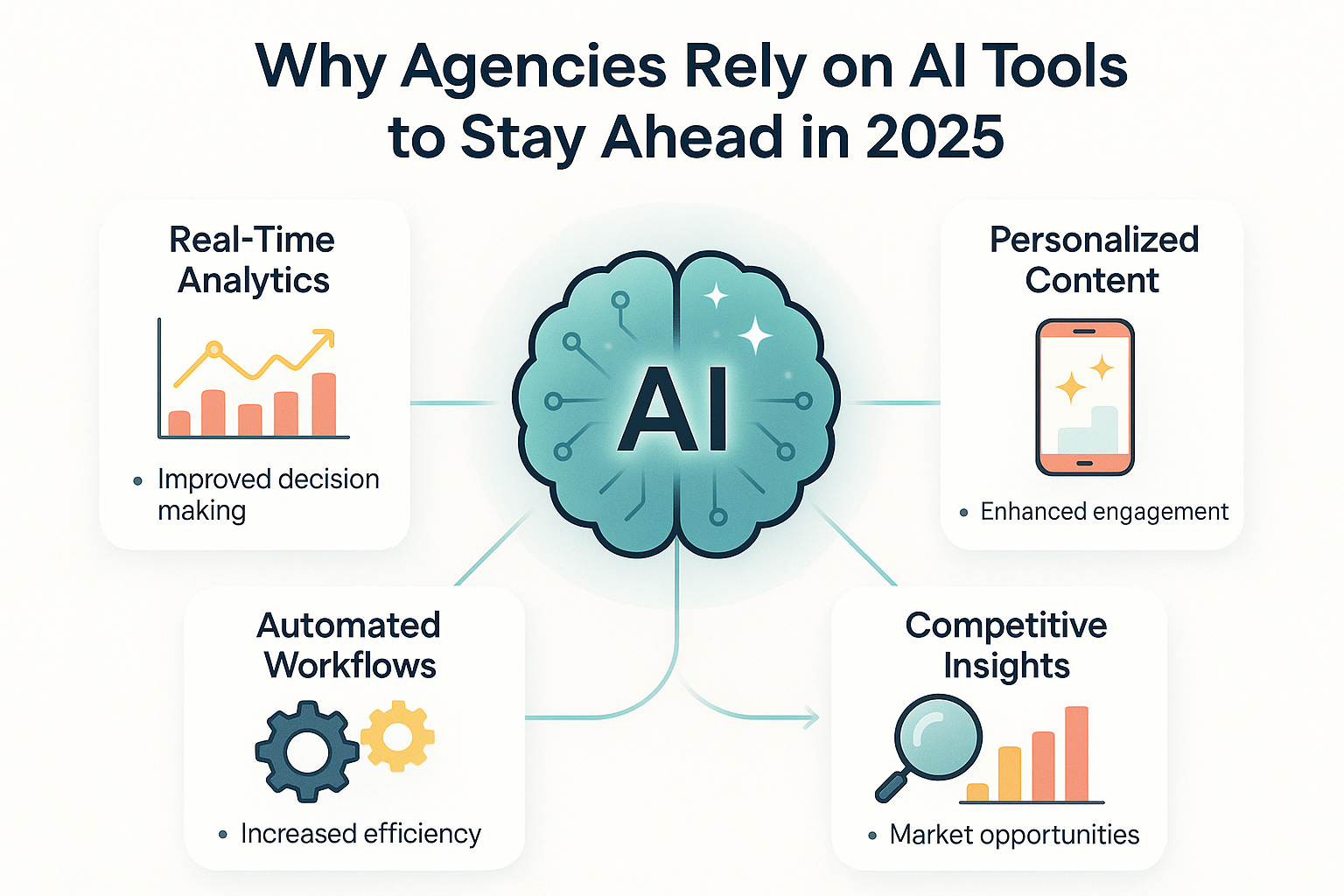 ai tools used by agencies Illustration showing why agencies use AI tools in 2025, highlighting benefits like real-time analytics, personalized content, automated workflows, and competitive insights to enhance decision-making and efficiency.